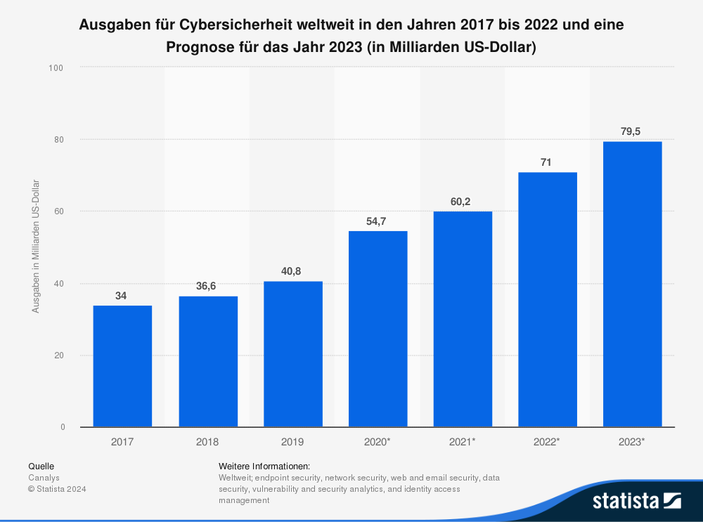 Ausgaben für Cybersicherheit weltweit in den Jahren 2017 bis 2022 und eine Prognose für das Jahr 2023