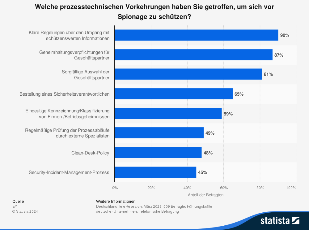 Welche prozesstechnischen Vorkehrungen haben Sie getroffen, um sich vor Spionage zu schützen?